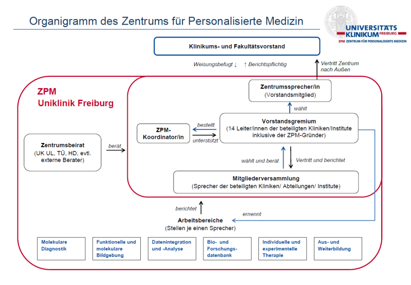 Organigramm ZPM Freiburg